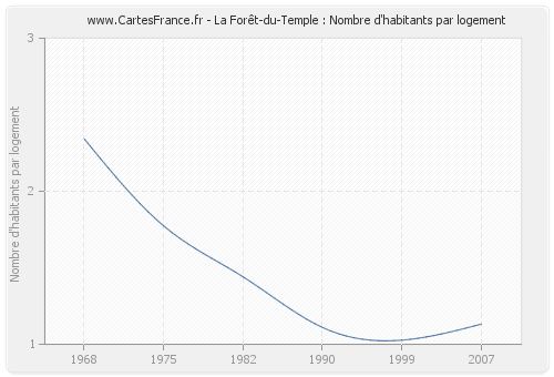 La Forêt-du-Temple : Nombre d'habitants par logement